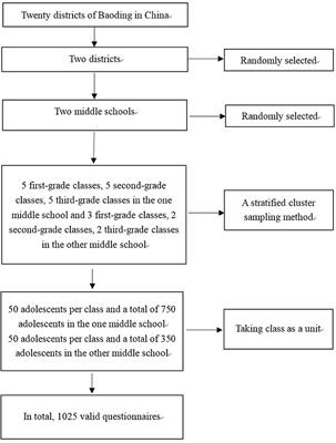 Developing and Testing the Reliability and Validity of the Brief Haze Weather Health Protection Behavior Assessment Scale-Adolescent Version (BHWHPBAS-AV)